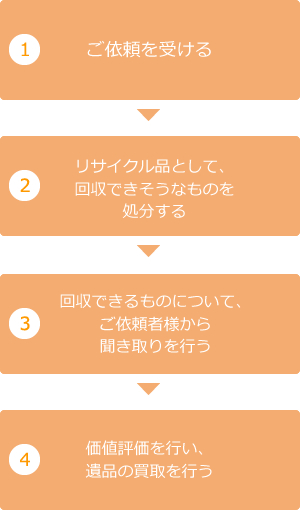 遺品整理の流れ